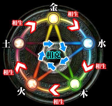 五行開運(八字用神改運)